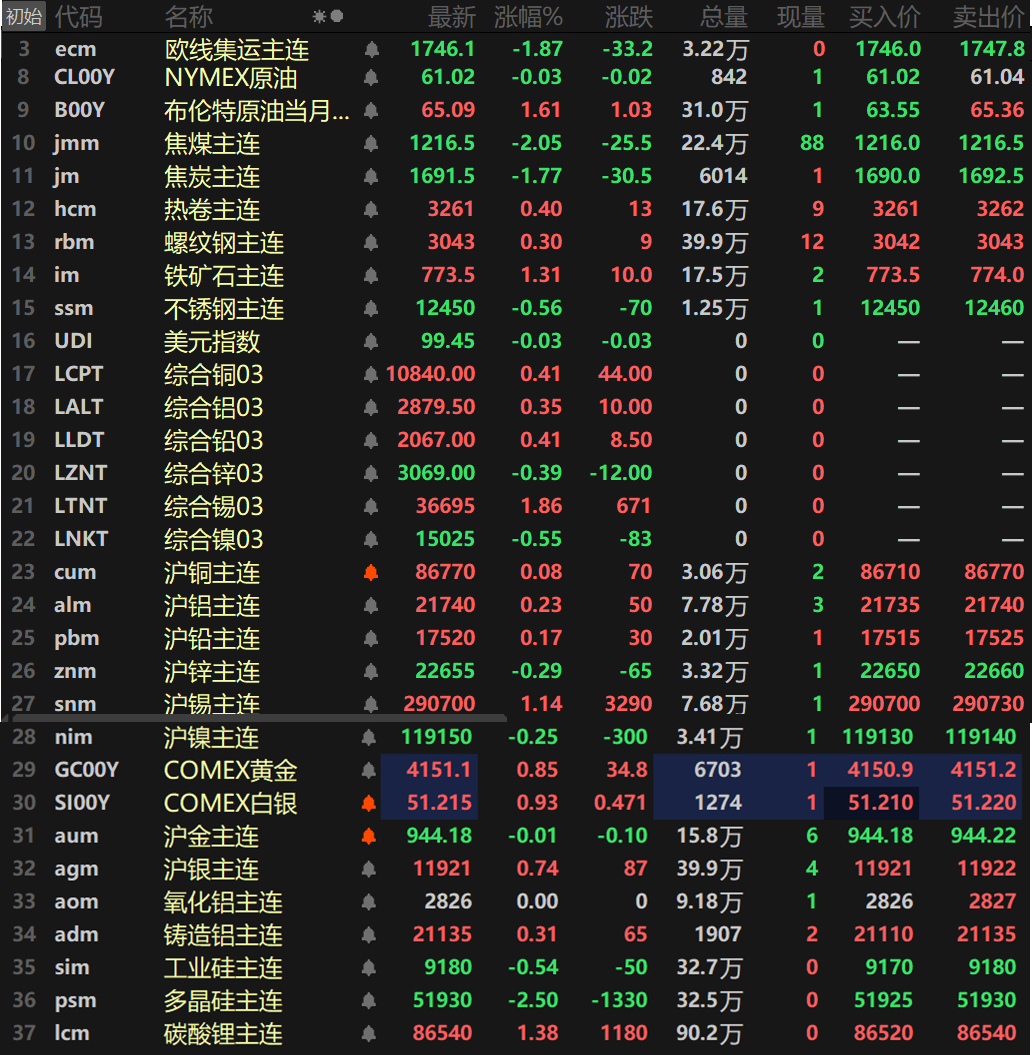 【隔夜行情:美元5连阴 金属涨跌互现 伦沪锡涨逾1% 纽金、纽银3连涨】隔夜内外盘金属涨跌互现,伦镍以0.55%的跌幅领跌,伦锌跌0.39%,沪锌跌0.29%,沪镍跌0.25%。伦锡、沪锡一同涨逾1%,伦锡涨1.86%,沪锡涨1.14%,其余金属涨幅均在1%以内。氧化铝主连收平于2826元/吨,铸造铝主连涨0.31%。隔夜黑色系方面方面涨跌互现,铁矿涨1.31%,热卷涨0.4%,螺纹涨0.3%,不锈钢跌0.56%。双焦方面,焦煤跌2.05%,焦炭跌1.77%。隔夜贵金属方面,COMEX黄金涨0.27%,录得三连涨。COMEX白银涨1.52%,录得三连涨。国内方面,沪金跌0.01%,沪银涨0.74%。
