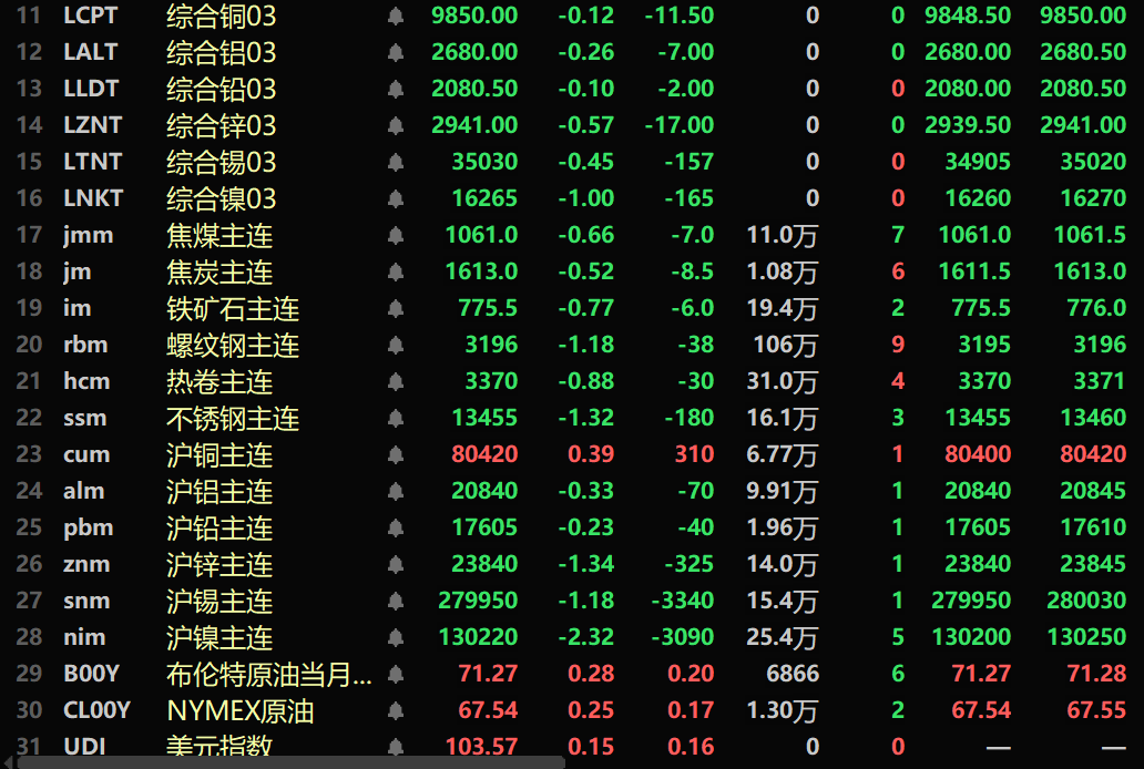 【SMM午评：金属近全线下跌 沪镍跌超2% 沪锌、不锈钢、沪锡跌逾1% 金价再刷新高 】截至午间收盘，内盘基本金属普跌，仅沪铜涨0.39%。沪镍跌2.32%。沪锌跌1.34%。沪锡跌1.18%。黑色系均飘绿，螺纹、热卷分别跌1.18%、0.88%，不锈钢跌1.32%。截至11:43分，外盘基本金属全线下跌。伦锌跌0.57%，伦镍跌1%。COMEX黄金盘中刷新历史新高至3024.1美元/盎司。