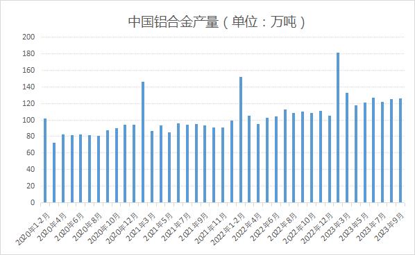 【中国9月铝合金产量为126.1万吨 同比增11.3%】国家统计局最新数据显示，中国9月铝合金产量为126.1万吨，同比增长11.3%。1-9月铝合金产量累计为1047.2万吨，同比增长16%。