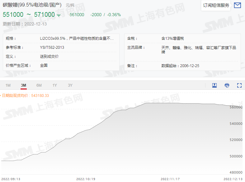 【SMM快讯：连跌3日！碳酸锂均价险卡于56万之上 六氟磷酸锂较年内高位跌去超34万！】据SMM现货报价显示，近期，在碳酸锂市场情绪和预期价格一同走弱的背景下，电池级碳酸锂现货报价已录得连续三个交易日的下跌。截止12月13日，国产电池级碳酸锂现货报价单日下跌2000元/吨，跌至55.1~57.1万元/吨，均价报56.1万元/吨，险险卡在56万元整数关口之上.......