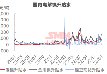 【SMM镍周报精选：利空消息基本被市场消化 供给仍存宽松预期 镍价或偏弱震荡】镍铁方面，市场目前大部分铁厂手中库存都不多，且12月、1月减产力度随不锈钢调整，1月现货市场供应预期继续偏紧。现货市场逐渐进入年前交易尾声，询货及成交……