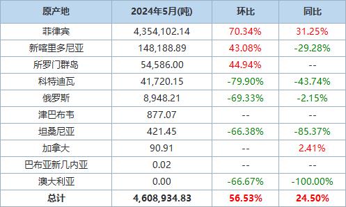 海关统计数据在线查询平台6月20日公布的数据显示，中国2024年5月镍矿砂及其精矿进口量为4,608,934.826吨，环比上升56.53%，同比上升24.50%。菲律宾是第一大供应国，当月从菲律宾进口镍矿砂及其精矿4,354,102.139吨，环比增加70.34%，同比增加31.25%。（文华财经）
