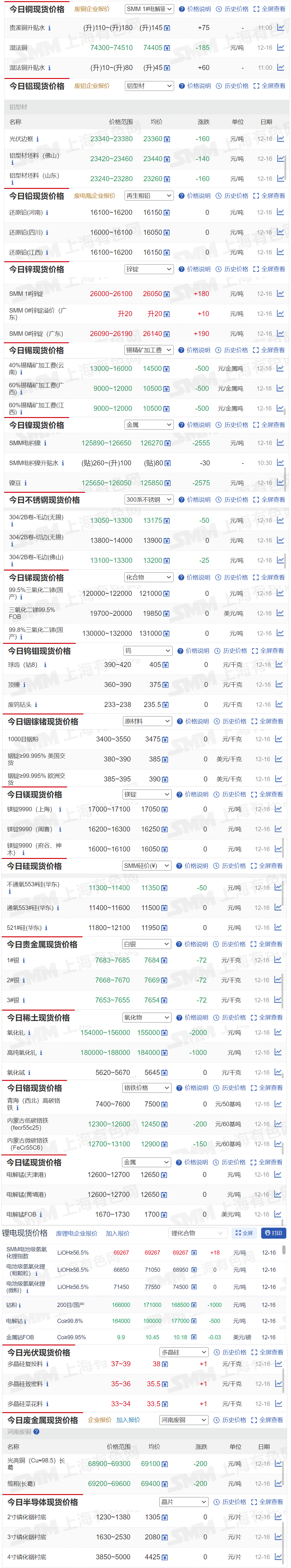 【12月16日SMM金属现货价格|铜价|铝价|铅价|锌价|锡价|镍价|钢铁|废金属|稀土|小金属|新能源|光伏】今日，镍豆现货报价下跌2575元/吨，氧化钆报价下跌2000元/吨...其余金属现货报价情况如下....