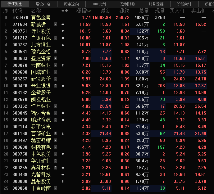 2024年4月8日有色金属板块连涨六日 _有色快讯-上海有色网