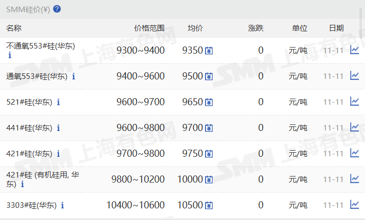 【SMM华东工业硅价格持稳】11月11日，SMM华东不通氧553#在9300-9400元/吨；通氧553#在9400-9600元/吨；521#在9600-9700元/吨；441#在9600-9800元/吨；421#在9700-9800元/吨；421#有机硅用在9800-10200元/吨；3303#在10400-10600元/吨。昆明、黄埔港、天津、西北、四川、上海、新疆地区硅价持稳。97硅今日价格同样持稳。
