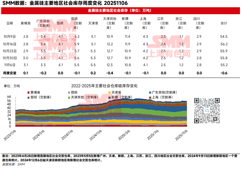 SMM统计11月6日工业硅主要地区社会库存共计55.2万吨，较上周减少0.6万吨。其中社会普通仓库12.7万吨，较上周增加0.3万吨，社会交割仓库42.5万吨（含未注册成仓单及现货库部分），较上周减少0.9万吨。