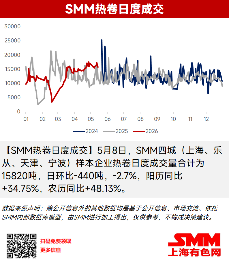 【SMM热卷日度成交】5月8日，SMM四城（上海、乐从、天津、宁波）样本企业热卷日度成交量合计为15820吨，日环比-440吨，-2.7%，阳历同比+34.75%，农历同比+48.13%。