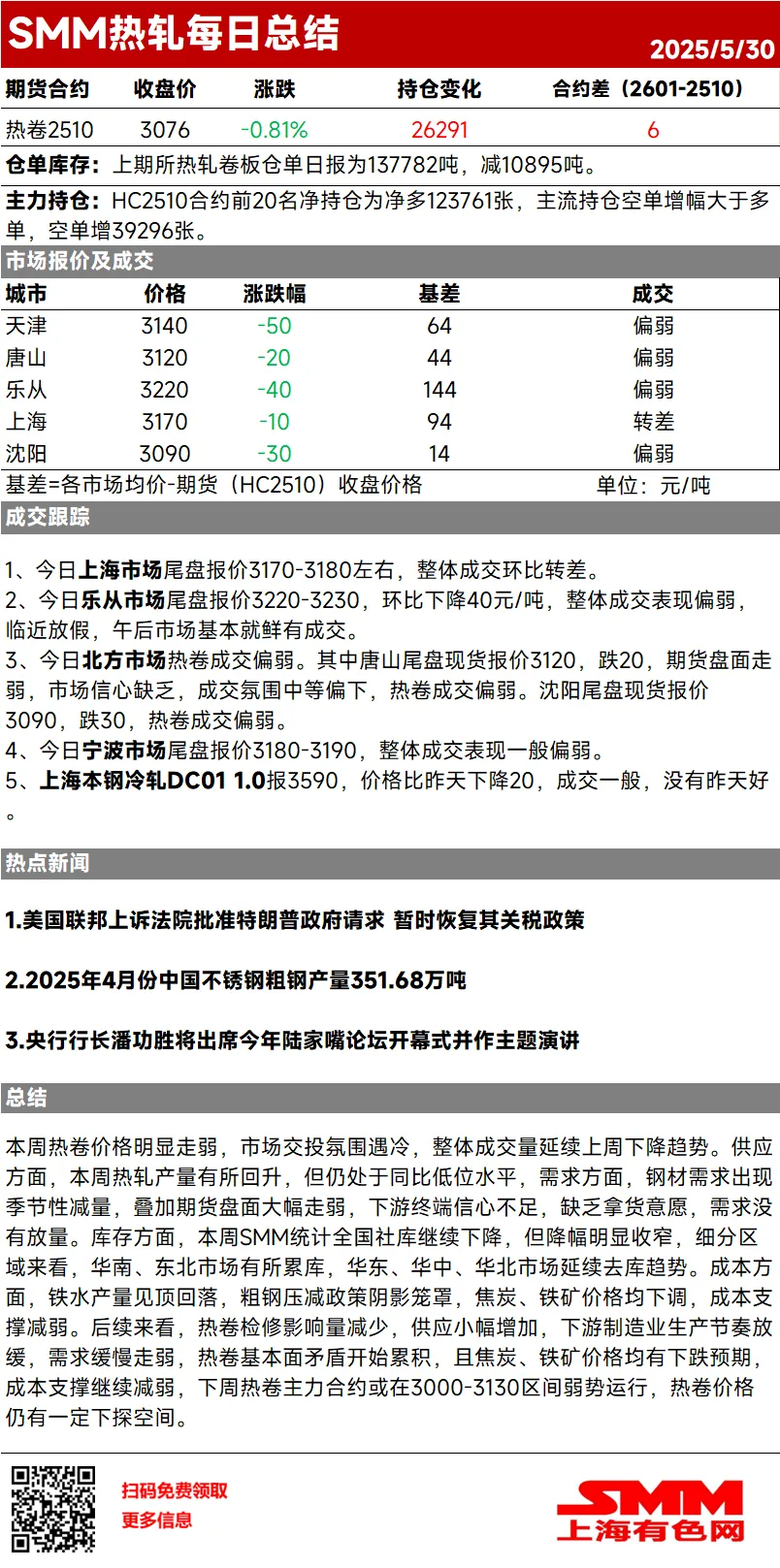 本周热卷价格明显走弱，市场交投氛围遇冷，整体成交量延续上周下降趋势。供应方面，本周热轧产量有所回升，但仍处于同比低位水平，需求方面，钢材需求出现季节性减量，叠加期货盘面大幅走弱，下游终端信心不足，缺乏拿货意愿，需求没有放量。库存方面，本周SMM统计全国社库继续下降，但降幅明显收窄，细分区域来看，华南、东北市场有所累库，华东、华中、华北市场延续去库趋势。成本方面，铁水产量见顶回落，粗钢压减政策阴影笼罩，焦炭、铁矿价格均下调，成本支撑减弱。后续来看，热卷检修影响量减少，供应小幅增加，下游制造业生产节奏放缓，需求缓慢走弱，热卷基本面矛盾开始累积，且焦炭、铁矿价格均有下跌预期，成本支撑继续减弱，下周热卷主力合约或在3000-3130区间弱势运行，热卷价格仍有一定下探空间。
