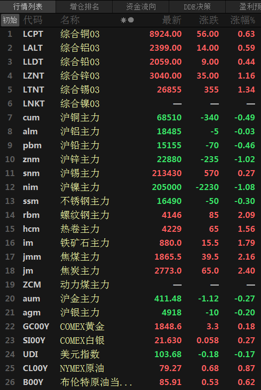 【SMM日评：金属内外分化 不锈钢八连跌 焦炭涨2.4%】今日，美元指数震荡飘绿，截至15:21分跌0.15%。原油期货小涨，截至15:22分，美原油、布伦特原油分别涨0.95%，布伦特原油涨0.71%。截至日间收盘，沪锡涨0.27%，沪锌、镍跌超1%，沪铜、铅跌超0.4%，沪铝跌0.03%。不锈钢跌0.3%，焦炭涨2.4%，螺纹、焦煤涨超2%，铁矿涨1.79%，热卷涨1.56%。
