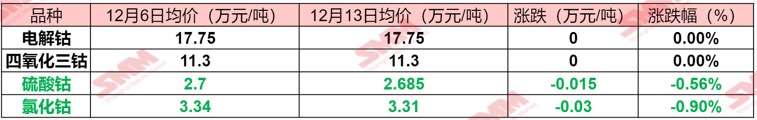 【SMM周度观察：钴系产品跌势放缓 钴盐价格依旧难掩颓势 12月产量预期如何？】相较于此前跌跌不休的态势，本周钴系产品价格跌势有所放缓，电解钴和四氧化三钴价格均得以维稳运行，但钴盐价格依旧难掩颓势，持续下行…..SMM整理了本周钴系产品相关价格变动的情况，具体如下：.......