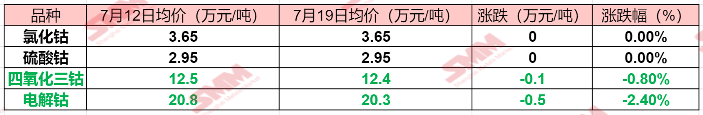 【SMM周度观察：电解钴单周下跌5000元/吨 钴盐市场挺价情绪渐浓 7月有何预期？】本周钴系产品价格变动不一，有价格依旧维持坚挺、岿然不动的氯化钴，同时也有因此前价格接连下跌，现货市场已经出现挺价情绪的硫酸钴……那么钴系产品本周价格走势究竟如何？SMM整理了其价格变动情况，具体如下：......