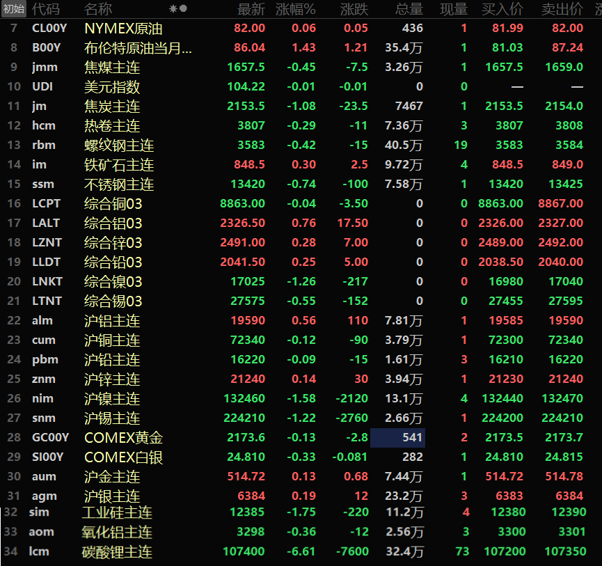 【隔夜行情：原油结束三连跌 金属涨跌互现 沪锡沪镍以及伦镍一同跌超1%】美元隔夜跌0.17%，从前一个交易日的高点处回落，隔夜内盘金属普跌，外盘金属涨跌互现，内盘仅沪铝和沪锌小幅飘红，沪铝以0.56%的涨幅领涨。沪镍、沪锡一同跌超1%，沪镍跌1.58%，沪锡跌1.22%，均录得三连阴。外盘方面，伦镍以1.26%的跌幅领跌外盘基本金属，伦铝在一众品目中涨幅最大，达0.76%......