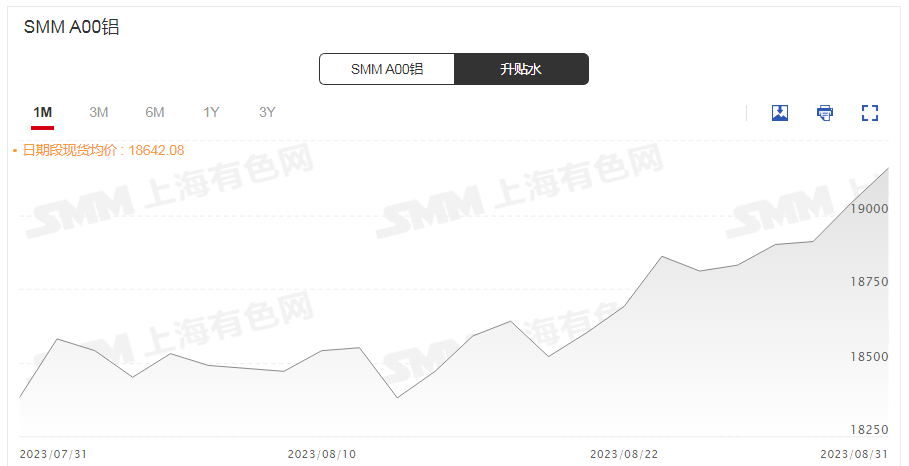 【SMM评论：沪铝四连涨 低库存支撑铝价 传统旺季到来市场有所期待】本周以来沪铝主连持续上涨，截至今日日间收盘涨1.39%；伦铝三连涨。SMM A00铝现货均价连涨五日，涨幅为1.86%。宏观面，随着国内利好政策频出，对铝价的提振持续。基本面，随着9月传统旺季的到来，市场普遍有所期待，加之铝锭库存持续维持低位给予价格支撑。