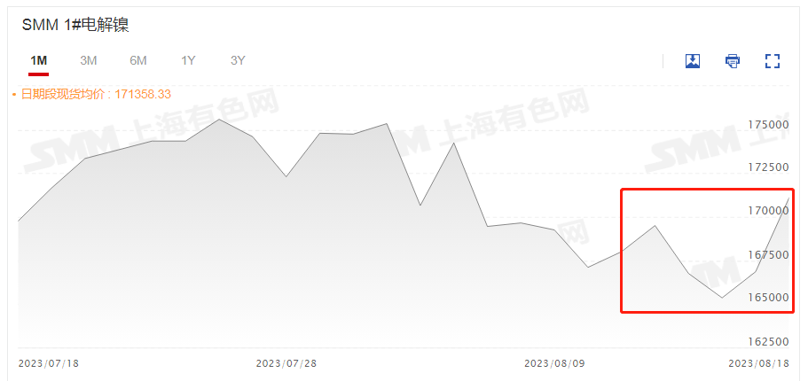 【SMM周评：期镍内强外弱 现镍周跌1.81% 下游耗量维持增势但有限】受印尼镍矿开采审查影响其供应或将紧缺，镍矿价格相对坚挺对镍铁价格形成支撑，在情绪上提振镍价反弹。8月18日开盘沪镍主连便微幅上跃，截至13:37分涨2.46%，本周涨幅为2.11%。伦镍三连涨，改变上旬俯冲态势，截至8月18日13:44分本周涨幅为0.68%，周线止住两连跌，前两周跌幅均近5%。