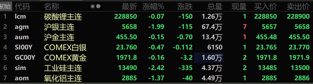 【SMM午评： 金属普跌 焦炭跌超4% 佤邦禁矿落地提振锡价逆势上涨】截至11:34分，美油涨0.2%，布油涨0.18%。美元指数涨0.02%，报102.66。内盘基本金属普跌。沪镍跌2.76%，沪锌跌1.4%。沪锡涨1.41%，沪铅涨0.03%。氧化铝主力期货跌1.37%。工业硅主力合约跌2.42%。黑色系均飘绿，焦煤跌3.22%，焦炭跌4.38%。LME金属普涨。伦锡涨2.6%……