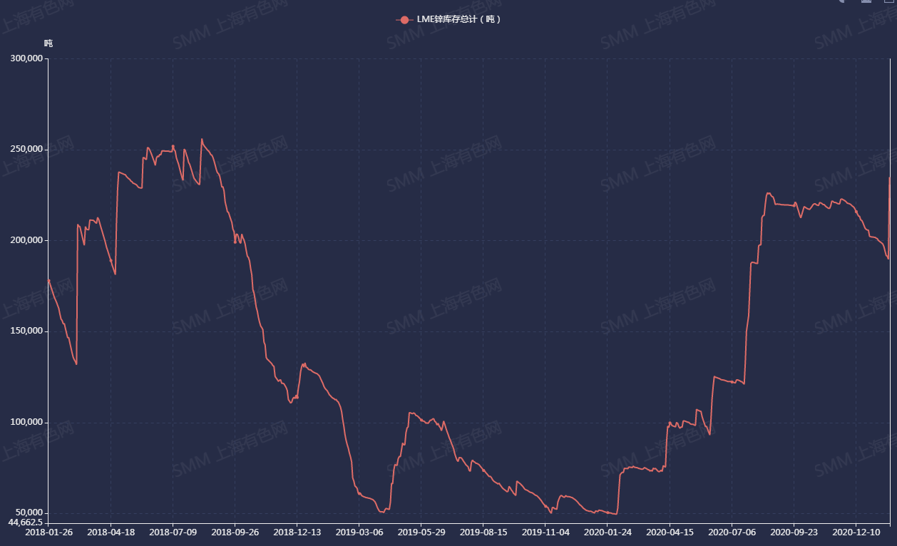 【LME锌库存暴增45250吨】1月26日LME锌库存增45250吨至235025吨，为2018年9月初以来最大涨幅，结束11月23日以来的下跌趋势。今日主要增量来自美国新奥尔良仓库和长滩仓，分别增加38625吨及7675吨。国内进口窗口长期关闭，疫情对海外经济复苏步伐产生扰动，海外过剩局面延续，LME0-3贴水维持在20美元/吨以上，交仓符合持货商变现需求。LME库存大幅攀升，而国内消费亦在春节长假前持续走弱，基本面对锌价形成拖累，短期锌价或继续向下调整。不过考虑到市场对今年经济复苏预期仍强烈，宏观情绪带动或对价格提供支撑，中期我们仍看好锌价表现。 