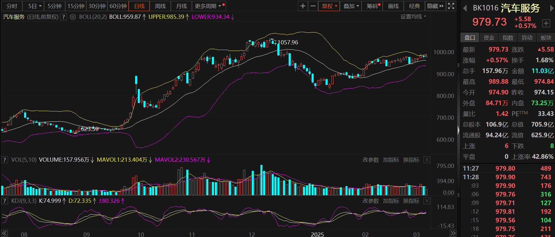 【热股：汽车服务板块拉涨 二手车市场稳健回暖 市场称今年二手车交易望首破两千万辆】3月10日早间，汽车服务板块早间盘中快速拉涨，指数一度涨近1.4%。个股方面，漳州发展、浩物股份、中汽股份等多股纷纷跟涨。消息面上，全国人大代表，徐工机械总工程师、副总裁单增海在接受媒体采访时表示，中国是全球最大的工程机械市场之一，工程机械二手车保有量超过900万台，但其表示，二手车市场目前仍存在着诸多问题。