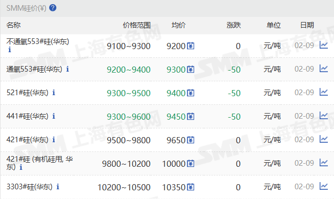 【SMM华东工业硅部分价格下调】2月9日，SMM华东不通氧553#在9100-9300元/吨；通氧553#在9200-9400元/吨；521#在9300-9500元/吨；441#在9300-9600元/吨；421#在9500-9800元/吨；421#有机硅用在9800-10200元/吨；3303#在10200-10500元/吨。黄埔港、天津地区部分硅价也下调。西北、昆明、上海、新疆、四川地区硅价持稳。97硅今日价格持稳。
