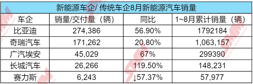 【SMM专题：新能源车企8月销量多亮眼 比亚迪一骑绝尘 “金九银十”卷出新高度！】近期，国内一众车企陆续发布其8月汽车销量数据，SMM大致整理了新能源汽车市场关注度比较高，比较有代表性的车企8月及前8个月累计销量情况，从中可以看出，车企销量多呈现上涨态势，而随着金九银十旺季的到来，在此前较高的销量目标压力下，车企为争销量“卷”出了新高度！
