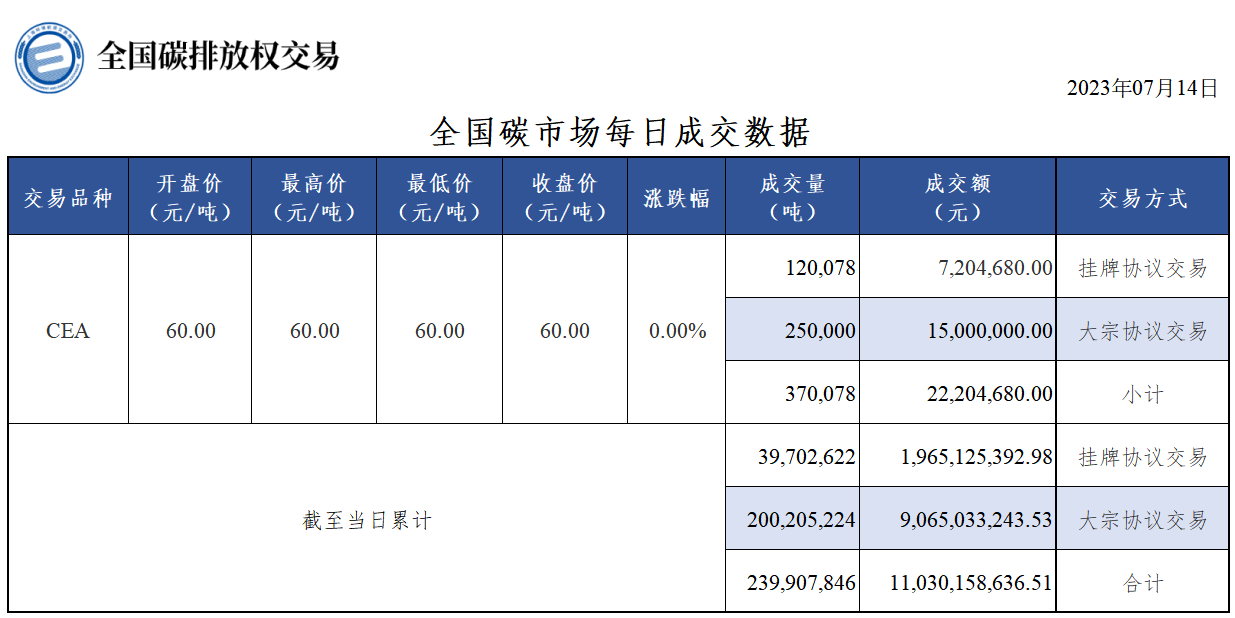 【交易日报：7月14日全国碳排放交易收盘价持平 CEA总成交37万吨】7月14日，全国碳市场碳排放配额（CEA）挂牌协议交易收盘价60.00元/吨，收盘价与前一日持平。全国碳排放配额（CEA）总成交量370,078吨，总成交额22,204,680.00元。