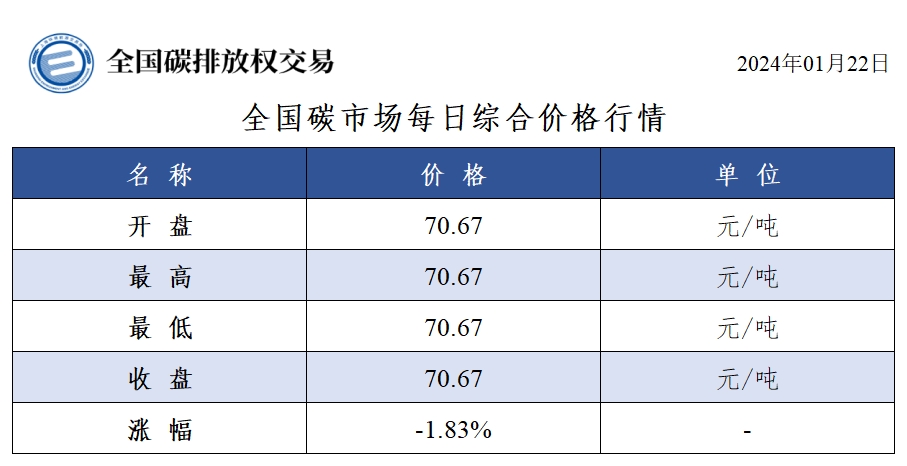 【交易日报：1月22日全国碳市场价跌1.83% 碳排放配额总成交100吨】今日全国碳市场综合价格行情为: 开盘价70.67元/吨，最高价70.67元/吨，最低价70.67元/吨，收盘价70.67元/吨，收盘价较前一日下跌1.83%。今日全国碳排放配额总成交量100吨，总成交额7,100.00元。