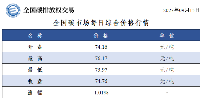【交易日报：9月15日全国碳市场价涨1.01% 配额总成交214万吨】9月15日，全国碳市场综合价格行情为: 开盘价74.16元/吨，最高价76.17元/吨，最低价73.97元/吨，收盘价74.76元/吨，收盘价较前一日上涨1.01%。全国碳排放配额总成交量2,140,008吨，总成交额158,164,270.20元。