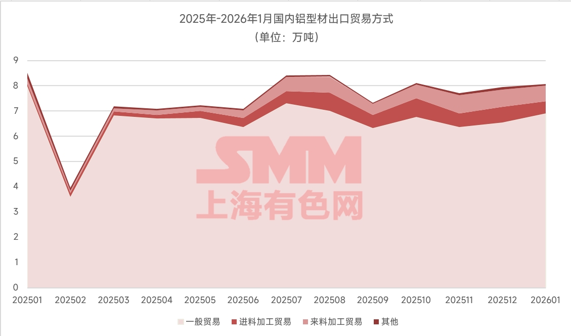 据海关数据显示，2026年1月份国内铝型材（税则号76041010，76041090，76042100，76042910，76042990）出口量8.1万吨，环比增加1.4%，同比减少5.3%。