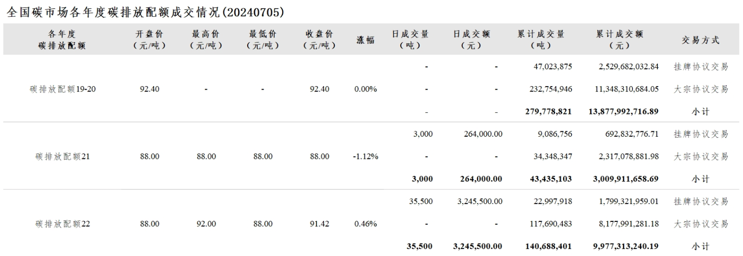 【交易日报：7月5日全国碳市场价跌0.21% 碳排放配额总成交38,500吨】今日全国碳市场综合价格行情为: 开盘价89.80元/吨，最高价90.80元/吨，最低价89.47元/吨，收盘价90.61元/吨，收盘价较前一日下跌0.21%。今日全国碳排放配额总成交量38,500吨，总成交额3,509,500.00元。（上海环境能源交易所）