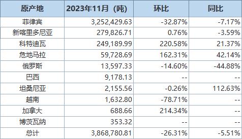 【中国11月镍矿砂及其精矿进口同比下滑5.5% 进口分项数据一览】海关总署12月20日公布的在线查询数据显示，中国11月镍矿砂及其精矿进口量为3,868,780.81吨，环比下滑26.3%，同比下滑5.5%。其中，菲律宾为最大供应国，当月中国自该国进口镍矿砂及其精矿3,252,429.63吨，环比下滑32.9%，同比下滑7.2%。