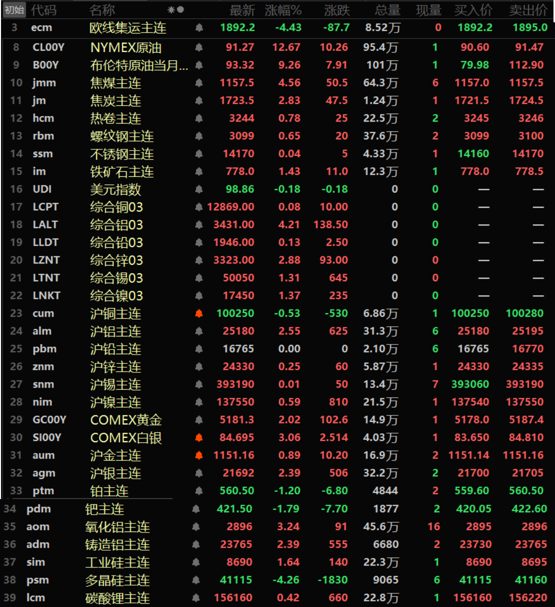 【隔夜行情:原油飙升 周线涨幅刷新纪录 金属普涨 伦铝涨逾4% 伦锌沪铝涨幅居前】隔夜内外盘基本金属多飘红,仅沪铜下跌0.53%,沪铅收平于16765元/吨,其余金属均录得不同程度的上涨,伦铝以高达4.21%的涨幅领涨,伦锌、沪铝涨逾2%,伦锌涨2.88%,沪铝涨2.55%,伦锡、伦镍一同涨逾1%,伦锡涨1.31%,伦镍涨1.37%。其余金属涨幅均在1%以内。氧化铝主连涨3.24%,铸造铝主连涨2.39%。隔夜黑色系方面多集体上涨,铁矿涨1.43%,螺纹、热卷以及不锈钢涨幅均在1%以内。双焦方面,焦煤涨4.56%,焦炭涨2.83%。隔夜贵金属方面,COEMX黄金涨2.02%,周线下跌1.27%,结束此前四周连涨的态势;COMEX白银涨3.06%,周线下跌9.21%,周线下跌0.36%,沪金涨0.89%,沪银涨2.39%,周线下跌2.83%。