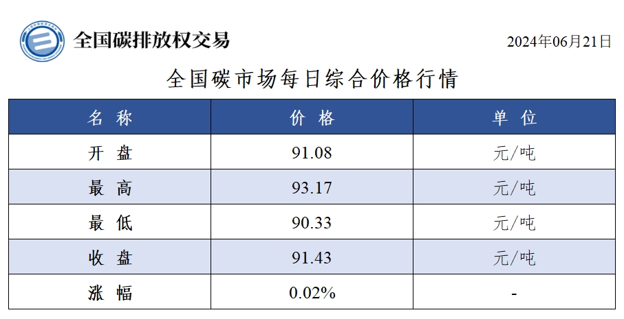 【交易日报：6月21日全国碳市场价涨0.02% 碳排放配额总成交51,497吨】6月21日全国碳市场综合价格行情为: 开盘价91.08元/吨，最高价93.17元/吨，最低价90.33元/吨，收盘价91.43元/吨，收盘价较前一日上涨0.02%。全国碳排放配额总成交量51,497吨，总成交额4,848,335.00元。（上海环境能源交易所）