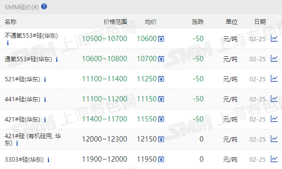 【SMM华东部分硅价小幅走弱】2月25日，SMM华东不通氧553#在10500-10700元/吨，均价下调50元/吨；通氧553#在10600-10800元/吨，均价下调50元/吨；521#在11100-11400元/ 吨，均价下调50元/吨；441#在11100-11200元/吨，均价下调50元/吨；421#在11400~11700元/吨，均价下调50元/吨； 421#有机硅用在12000-12300元/吨；3303#在11900-12000元/吨。昆明、天津港、四川、福建地区硅价持稳。黄埔港、西北、新疆、上海地区部分硅价小幅走跌， 再生硅和97硅今日价格暂时持稳。