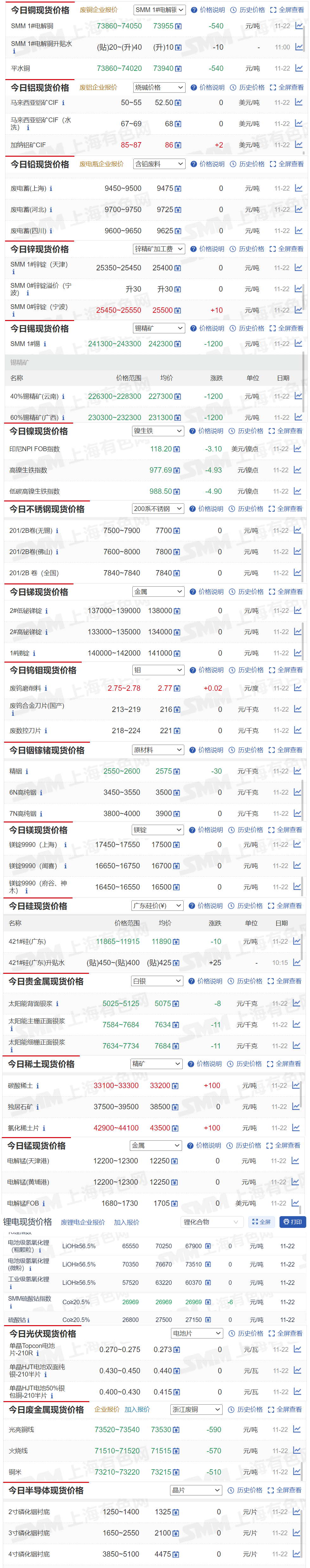 【11月22日SMM金属现货价格|铜价|铝价|铅价|锌价|锡价|镍价|钢铁|废金属|稀土|小金属|新能源|光伏】今日，SMM 1#电解铜现货报价下跌540元/吨，SMM 1#锡报价下跌1200元/吨..其余金属现货报价情况如下....