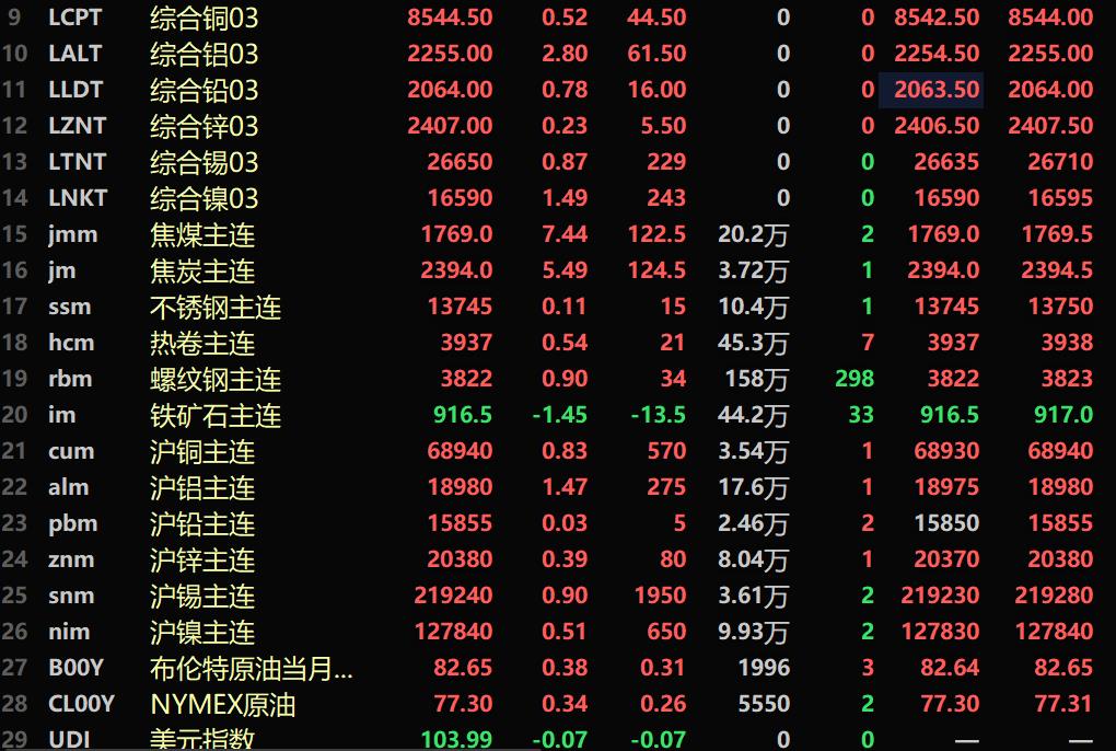 【SMM午评：美元三连跌 金属近全线上涨 碳酸锂涨6.35% 伦铝、氧化铝均涨超2%】内盘基本金属全线上涨。沪铝涨1.47%。氧化铝主力期货涨2.54%。碳酸锂期货主力合约涨6.35%。黑色系多飘红，铁矿跌1.45%，焦煤涨7.44%，焦炭涨5.49%。截至11:44分，LME金属全线上涨。伦铝涨2.8%，伦镍涨1.49%。美元指数报103.99，跌0.07%。