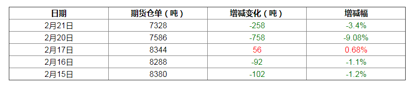 【2月21日上期所沪锡期货仓单较上一日减少258吨】2月21日，上期所沪锡期货仓单录得7328吨，较上一交易日减少258吨；最近一周，沪锡期货仓单累计减少1154吨，减少幅度为13.61%；最近一个月，沪锡期货仓单累计增加892吨，增加幅度为13.86%。