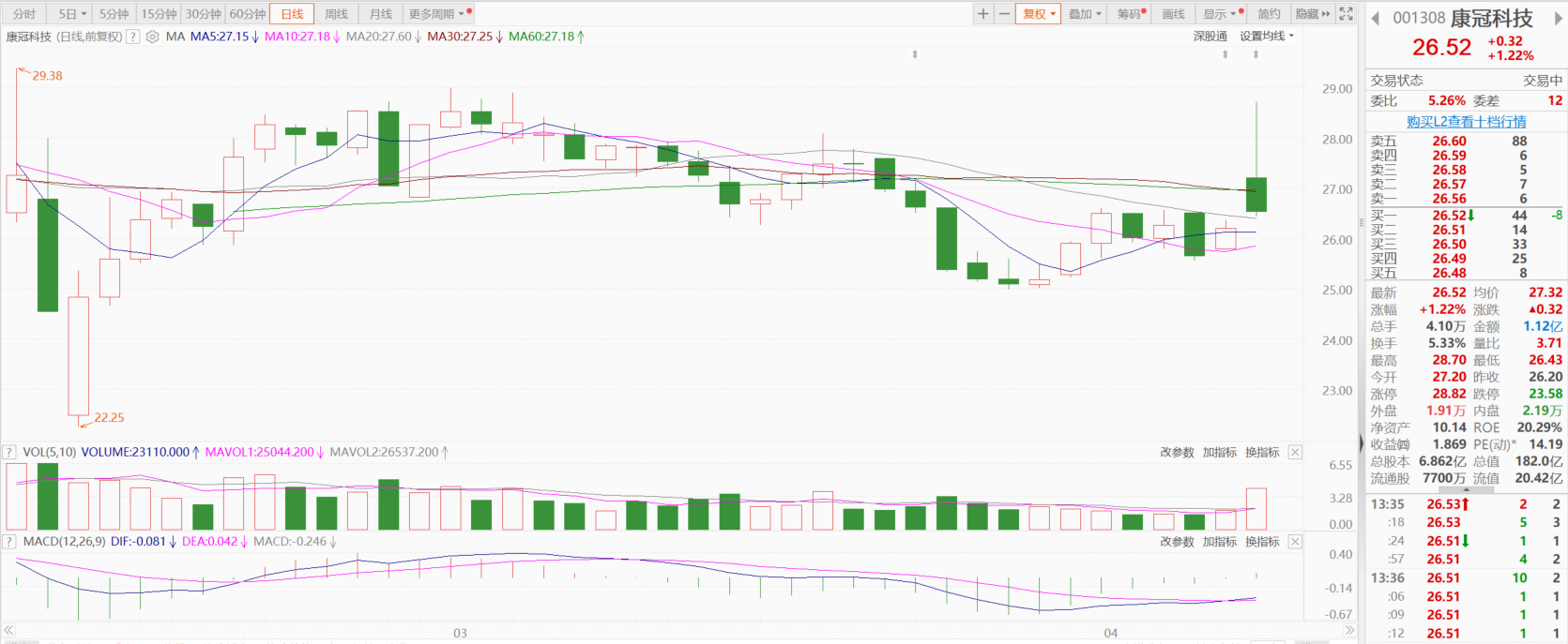 【康冠科技：2023年净利同比减15.37% 营收同比增16.05%】4月10日，康冠科技表示，2023年营业收入为134.47亿元，同比增16.05%；归属于上市公司股东的净利润为12.83亿元，同比减15.37%。公司的主要业务为智能显示产品的研发、设计、生产以及销售，主要产品包括智能交互平板、创新类显示产品、专业类显示产品、智能电视等。