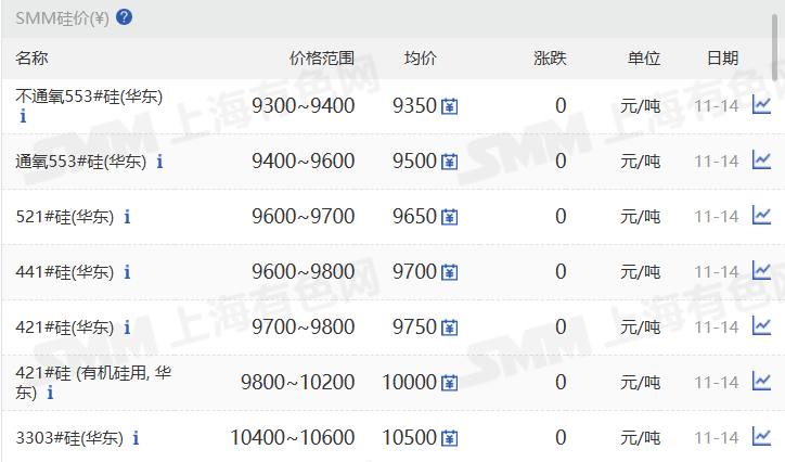 【SMM华东工业硅价格持稳】11月14日，SMM华东不通氧553#在9300-9400元/吨；通氧553#在9400-9600元/吨；521#在9600-9700元/吨；441#在9600-9800元/吨；421#在9700-9800元/吨；421#有机硅用在9800-10200元/吨；3303#在10400-10600元/吨。天津、西北地区个别硅价小幅下调。昆明、黄埔港、四川、上海、新疆地区硅价持稳。97硅今日价格同样持稳。
