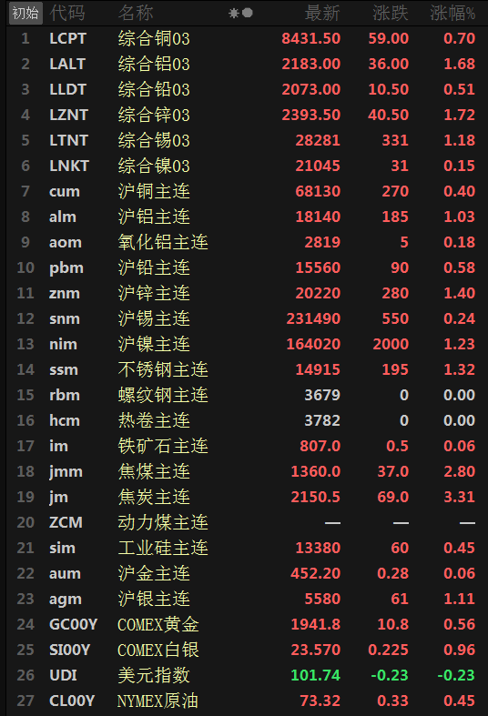 【SMM日评：美元四连跌 金属普涨 双焦涨3%左右】今日原油微涨，截至15:02分，美油、布油分别涨0.45%、0.39%。美元指数四连跌，今日触2023年5月11日以来新低至101.67，截至今日15:03分跌0.21%。截至日间收盘，内盘基本金属均收涨，沪锌涨1.40%，沪镍涨1.23%，沪铝涨1.03%，沪铅涨0.58%，沪铜涨0.40%，沪锡涨0.24%，氧化铝涨0.18%。
