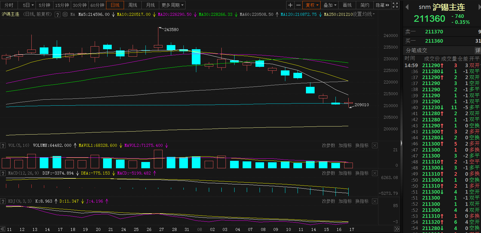 【SMM分析：沪伦锡价连跌三周 国内锡锭偏紧库存下降 部分进口锡到港】本周以来，沪锡主连已连跌四日，从8月4日至今连续十日飘绿。8月17日触及以来新低至209010元/吨，截至日间收盘本周已跌5.29%，连续三周下跌。伦锡同样弱势，连续六日下跌，截至8月17日16:13分本周已跌5.81%，连续第三周飘绿。SMM 1#锡现货均价连续十日下调，截至8月17日本周跌幅为5.38%。