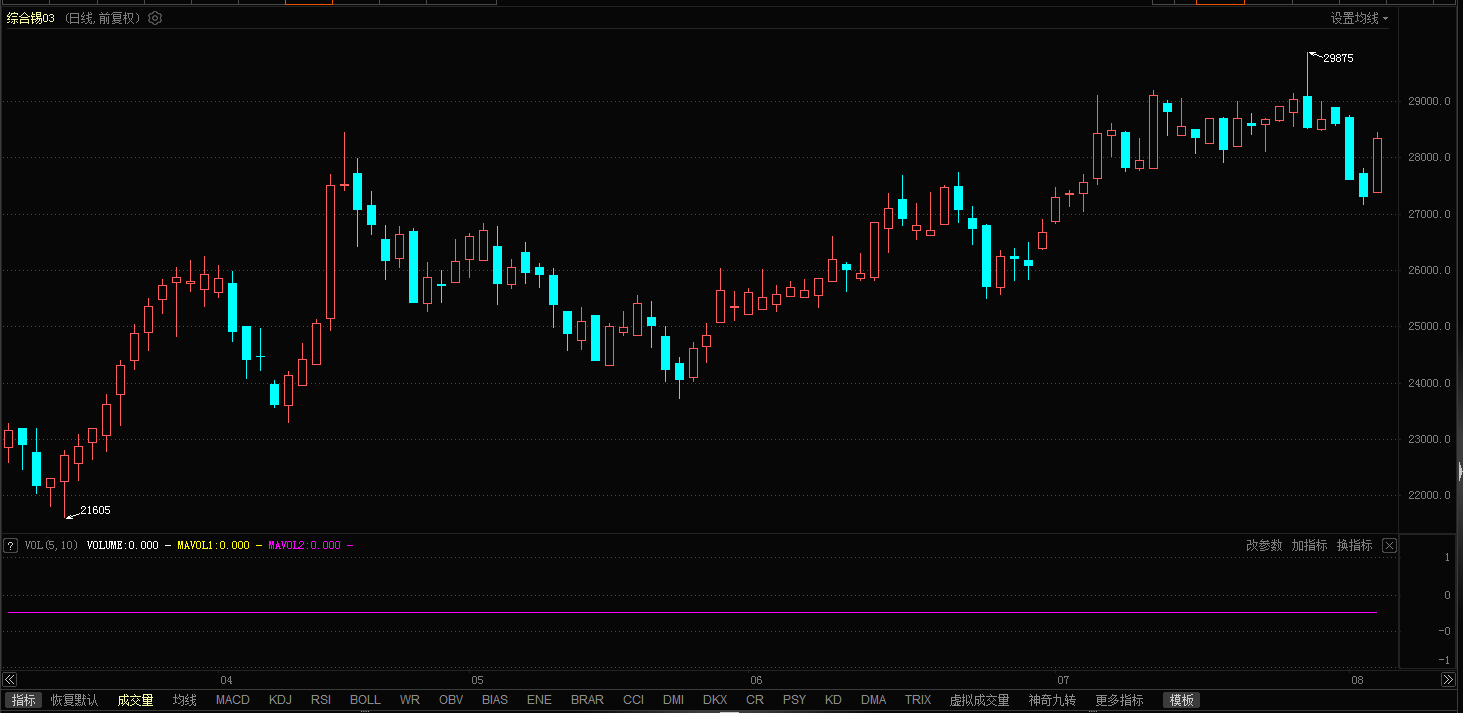 【佤邦所有锡矿山停产 锡价闻风飙升】今日，受佤邦所有矿山及选厂已于2023年8月1日全部停产的消息提振，伦沪锡价齐飙升，截止9:18分，伦锡涨3.37%，沪锡涨2.78%。