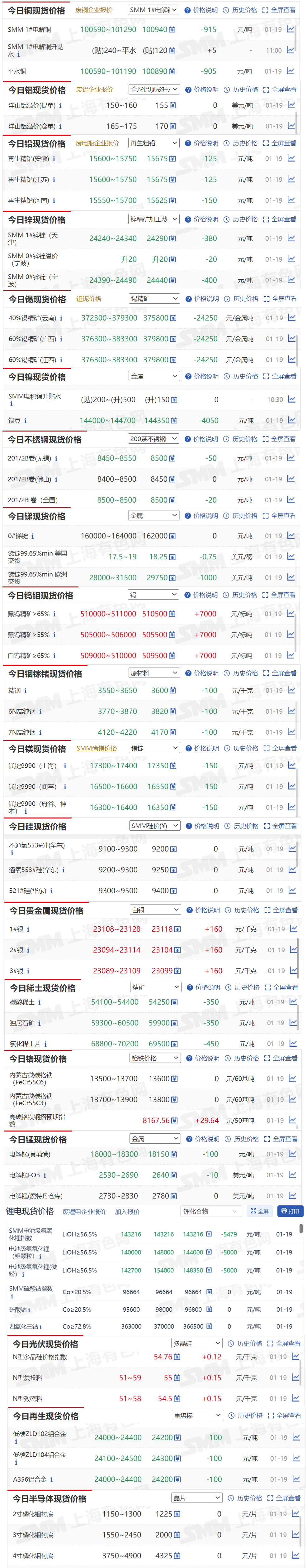 【1月17日SMM金属现货价格|铜价|铝价|铅价|锌价|锡价|镍价|钢铁|废金属|稀土|小金属|新能源|光伏】今日，SMM 1#电解铜现货报价上涨915元/吨，40%锡精矿（云南）现货报价24250元/金属吨，黑钨精矿≥65%现货报价上涨7000元/标吨....其余金属现货报价情况如下....