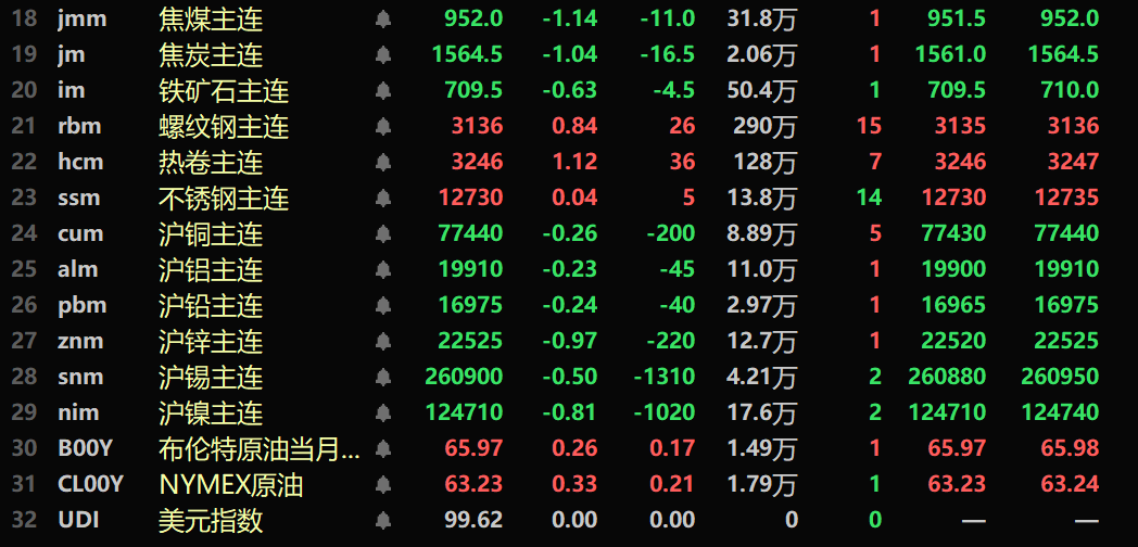 【SMM午评：金属普跌 多晶硅、碳酸锂、沪银、双焦等跌幅居前 热卷涨超1%】内盘基本金属全线下跌，沪铜跌0.26%。沪锡跌0.5%，沪镍跌0.81%。氧化铝涨0.17%。碳酸锂跌1.58%，工业硅跌0.79%，多晶硅跌1.64%。黑色系涨跌参半，铁矿跌0.63%，螺纹涨0.84%，热卷涨1.12%，焦煤跌1.14%，焦炭跌1.04%。截至11:47分，外盘基本金属涨跌互现。伦锡跌0.83%。伦镍涨0.26%。COMEX黄金涨0.15%，COMEX白银跌0.73%。
