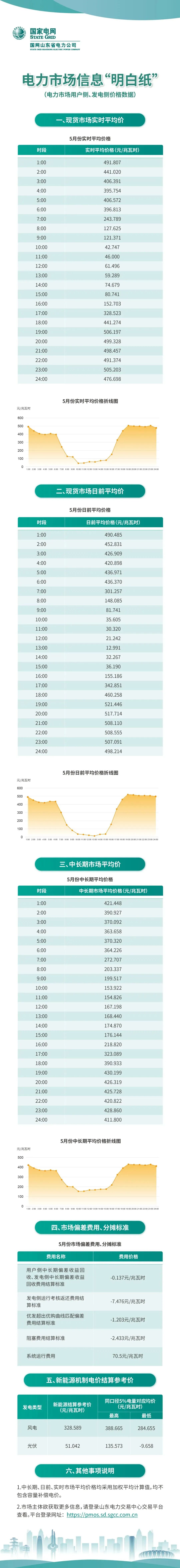 6月16日，国网山东电力对外发布 2026年5月电力市场信息明白纸。文件显示，当月光伏机制电价结算参考价为51.042 元 / 兆瓦时。
详情见下：