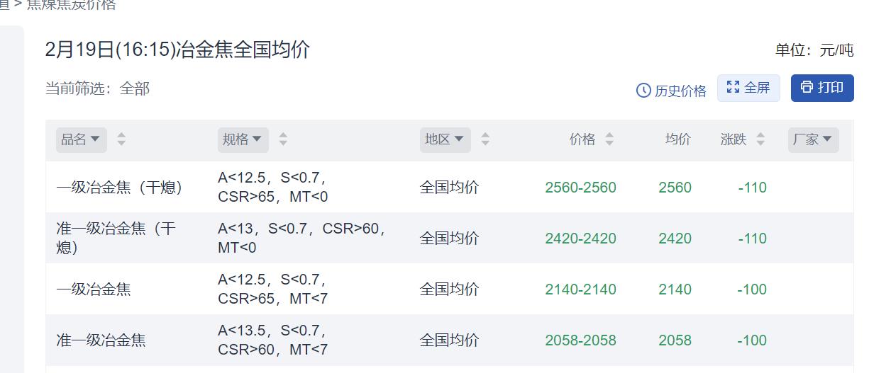 【SMM评论：双焦刷近半年低点 钢厂亏损未好转 焦炭仍有较大概率提降】焦煤、焦炭主力期货在节后首个交易日分别大幅下跌了4.6%、3.2%之后，进入龙年第二个交易日，双焦延续前一交易日的下跌趋势，截至20日10:39，焦煤主力合约跌2%，盘中最低跌至1637元/吨，创下了自2023年9月8日以来的新低；焦炭主力合约1.45%，盘中最低跌至2262元/吨，创下了自2023年8月31日以来……