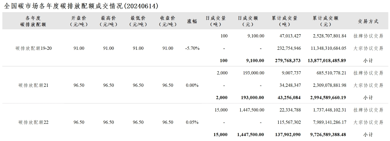 【交易日报：6月14日全国碳市场价跌1.88% 碳排放配额总成交17,100吨】今日全国碳市场综合价格行情为: 开盘价96.50元/吨，最高价96.50元/吨，最低价94.67元/吨，收盘价94.67元/吨，收盘价较前一日下跌1.88%。今日全国碳排放配额总成交量17,100吨，总成交额1,649,600.00元。（上海环境能源交易所）