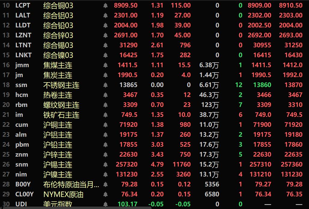 【SMM午评：金属多飘红 沪锡飙近5% 氧化铝、沪锌沪铅涨超3% 工业硅跌近2%】内盘基本金属全线上涨。沪锡涨4.79%。沪锌涨3.43%，沪铅涨3.03%。沪铜涨1.38%。沪铝涨1.37%以内。沪镍涨2.55%。氧化铝主力期货涨3.69%。此外，工业硅主力合约跌1.91%。黑色系多飘红，铁矿涨1.35%。截至11:42分，LME金属均上涨。伦锡涨2.61%。沪银涨2.43%。