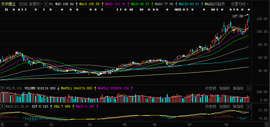 【热股：盐湖提锂全线爆发 天齐锂业盘中股价再创新高 锂盐还能涨？】受利好消息刺激，盐湖提锂概念板块全线爆发，兆新股份涨停，盐湖股份盘中涨幅一度触及9.95%逼近涨停，科达制造、天齐锂业、西藏矿业等多股涨超4%，其中天齐锂业更是在盘中创下历史新高，达127元/股，达成连续第4个交易日的上涨。