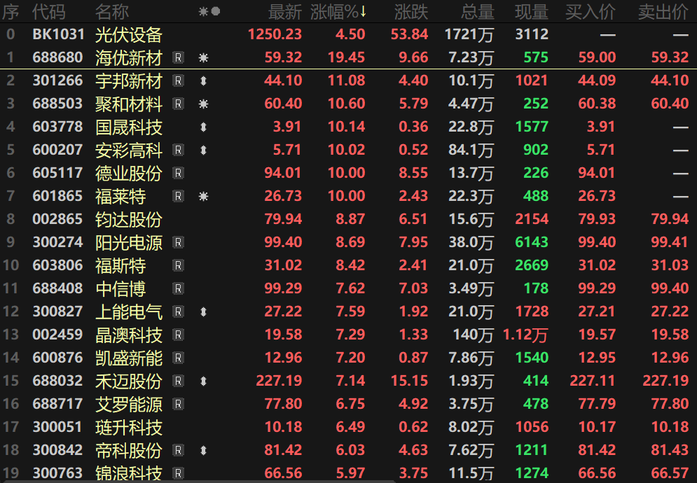 【SMM快讯：涨超4%！光伏设备板块再夺魁首 3月组件排产迎来大复苏】3月8日，光伏设备板块盘中快速拉涨，一度涨超4.7%，随后涨幅虽有所收窄，但依旧稳坐行业板块涨幅第一的宝座，截至日间收盘，光伏设备板块指数以4.5%的涨幅报1250.23。消息面上，彭博新能源财经方面消息显示，2023年全球光伏新增装机再创新高，同比增长76%达到444GW。同时，其预计，2024年全球光伏新增装机预计增速放缓..