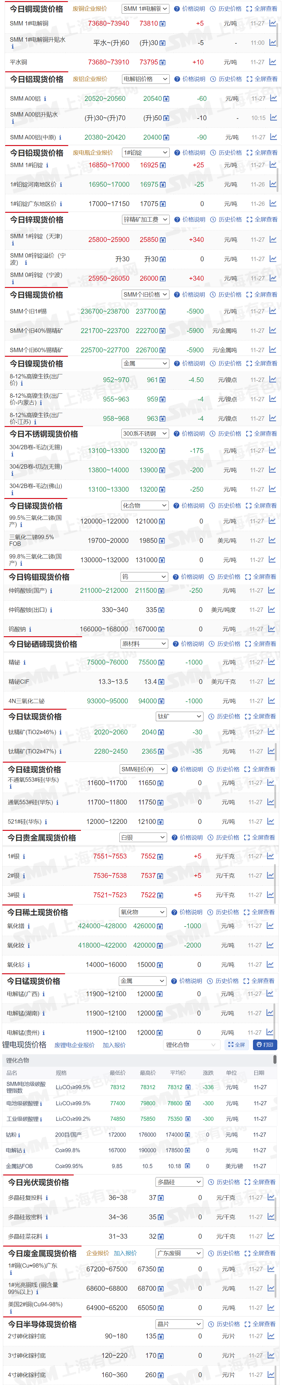 【11月27日SMM金属现货价格|铜价|铝价|铅价|锌价|锡价|镍价|钢铁|废金属|稀土|小金属|新能源|光伏】今日，SMM个旧1#锡现货报价下跌5900元/吨，精铋报价下跌1000元/吨....其余金属现货报价情况如下....