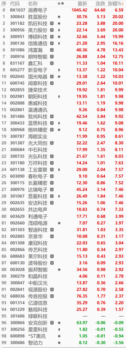 【SMM快讯：消费电子板块收涨6.59% 多股涨停 机构称短期终端需求回暖】今日行业板块普涨，其中消费电子涨幅靠前，一改7月以来的下探走势，截至日间收盘涨幅为6.59%。个股近全线飘红，截至日间收盘，胜蓝股份、凯旺科技等多股涨停。华福证券表示，消费电子正处在短期企稳回暖、行业创新周期来临和巨头新品催化不断的三重拐点。短期消费电子终端需求回暖。中长期AI赋能智能终端有驱动手机/PC换机加速。